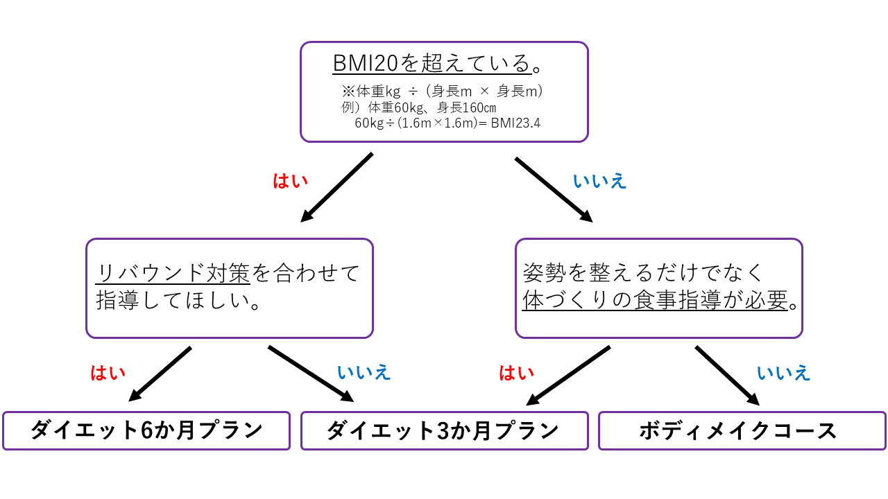 ボディメイク・ダイエットコースを選ぶ基準